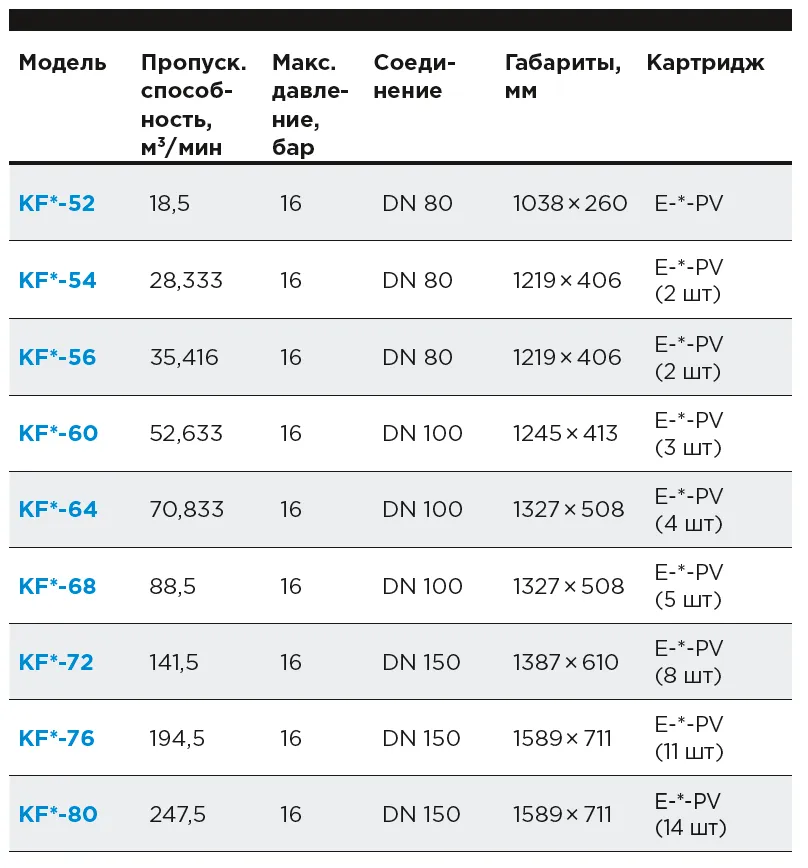 фильтры моделей KF
